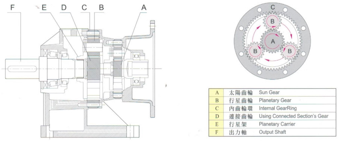 行星齒輪減速機(jī)