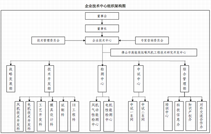 九洲普惠企業(yè)技術(shù)中心組織架構(gòu)圖